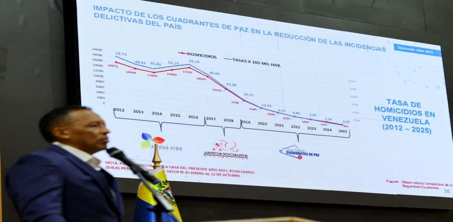 GENERAL ENDES PALENCIA DESTACA ÉXITO DE LA FUSIÓN POPULAR, MILITAR Y POLICIAL EN LA REDUCCIÓN DE HOMICIDIOS A 2.4 POR CADA 100 MIL HABITANTES
