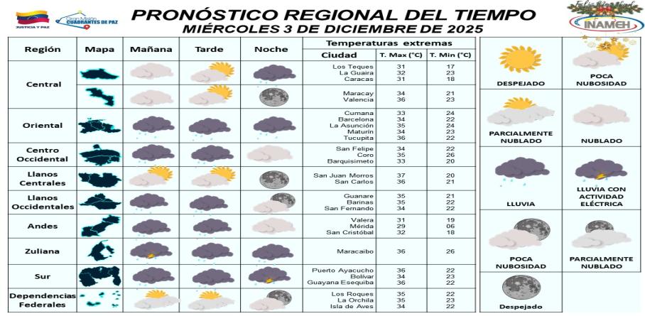 INAMEH PRONOSTICA CIELO PARCIALMENTE NUBLADO EN GRAN PARTE DEL PAÍS ESTE MIÉRCOLES 3 DE DICIEMBRE