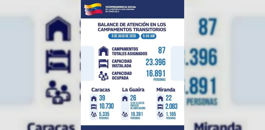 HÉCTOR RODRÍGUEZ PRESENTA BALANCE DE ATENCIÓN INTEGRAL EN CAMPAMENTOS TRANSITORIOS