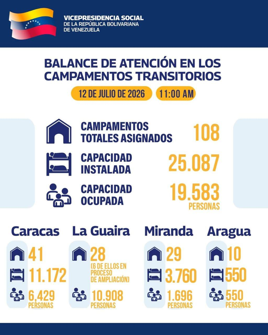 ESTADO MAYOR REGISTRA 108 CAMPAMENTOS DE VIVIENDA EN LA REGIÓN CENTRAL CON CAPACIDAD PARA MÁS DE 25.000 PERSONAS