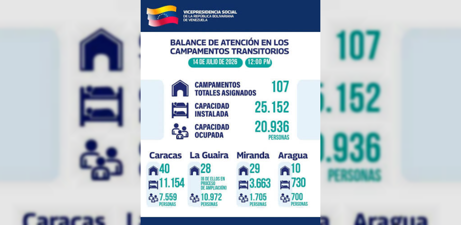 MÁS DE 20.900 PERSONAS SON ATENDIDAS EN CAMPAMENTOS TRANSITORIOS DE LA REGIÓN CENTRAL