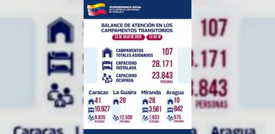 ESTADO MAYOR PARA CAMPAMENTOS TRANSITORIOS REPORTA MÁS DE 23.000 PERSONAS ATENDIDAS EN LA REGIÓN CENTRAL