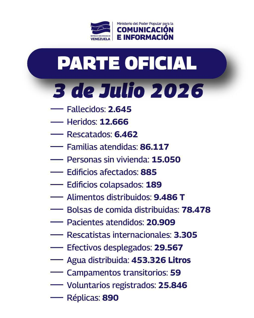 ASCIENDEN A 2.645 LOS FALLECIDOS TRAS EL DOBLE SISMO REGISTRADO EL 24 DE JUNIO