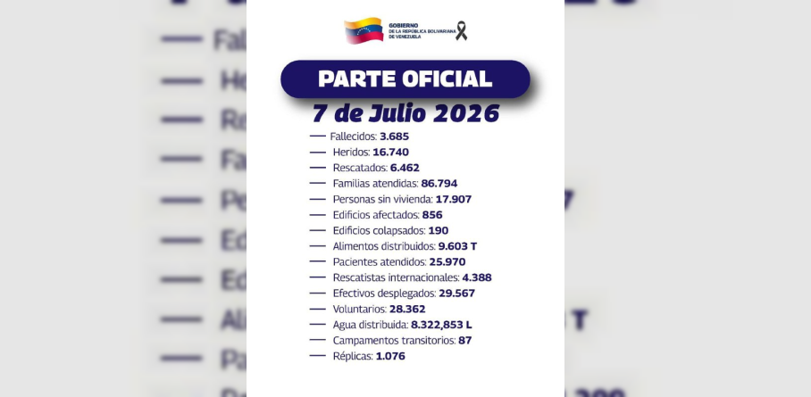 ASCIENDEN A 3 MIL 685 LOS FALLECIDOS POR EL DOBLETE SÍSMICO REGISTRADO EL PASADO 24 DE JUNIO
