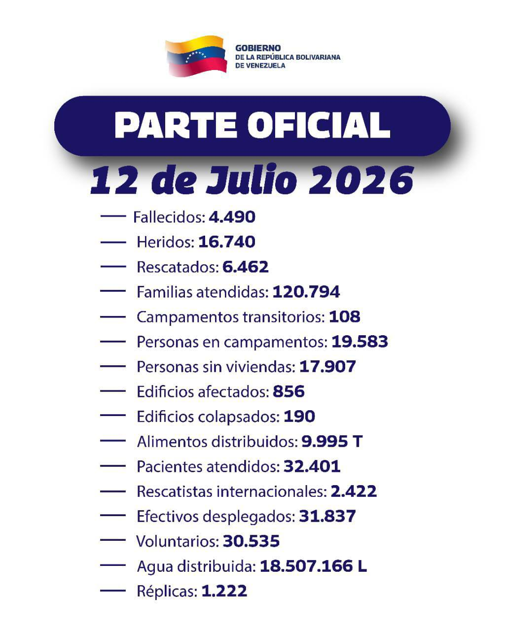 DOBLETE SÍSMICO DEL 24J DEJA UN SALDO DE 4 MI 490 PERSONAS FALLECIDAS