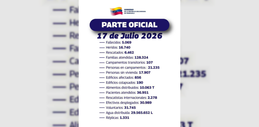 TERREMOTOS DEL 24J DEJAN UN SALDO DE 5 MIL 069 PERSONAS FALLECIDAS