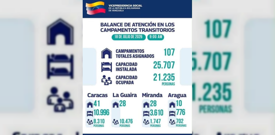 GOBIERNO NACIONAL MANTIENE ACTIVOS 107 CAMPAMENTOS TRANSITORIOS PARA GARANTIZAR ATENCIÓN INTEGRAL A LA POBLACIÓN